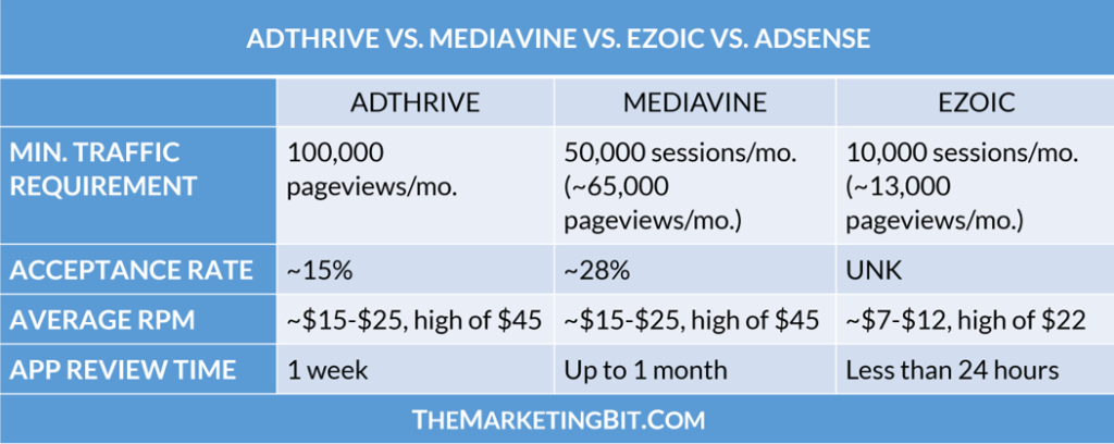 Adthrive Requirements and average AdThriveRPM Application period vs. Mediavine vs. Ezoic